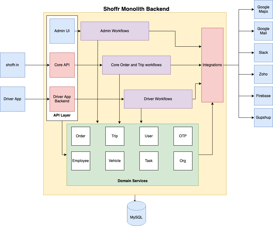 Shoffr high-level system architecture